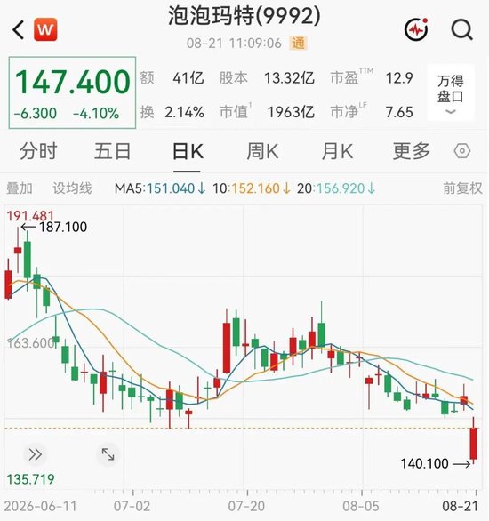 泡泡玛特大跌	，段永平浮亏上亿港元