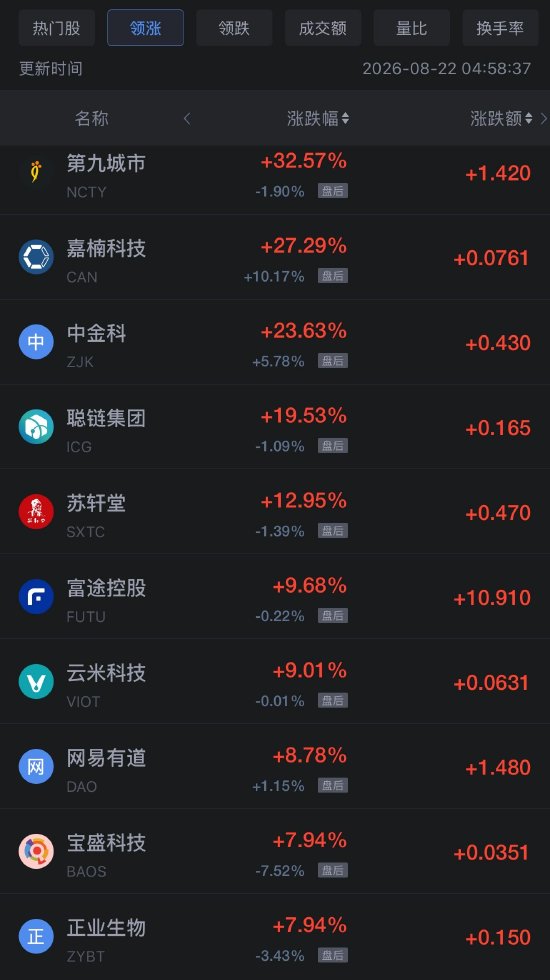 8月22日热门中概股多数上涨，网易涨6.98%，阿里巴巴跌8.57%