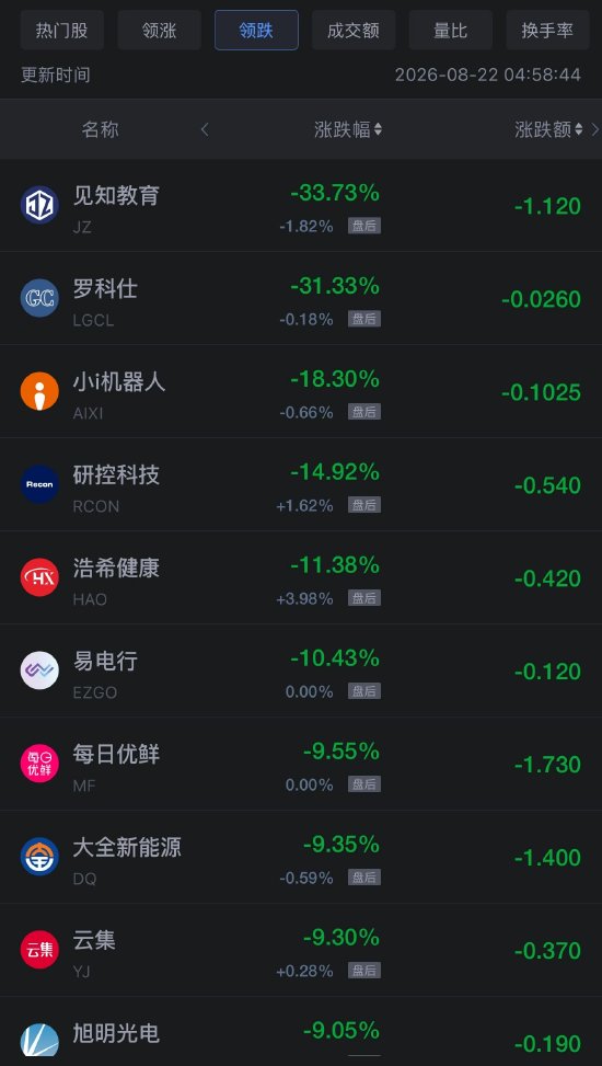 8月22日热门中概股多数上涨	，网易涨6.98%，阿里巴巴跌8.57%