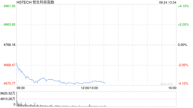 恒生科技指数跌幅扩大至4% 恒指跌逾2% 阿里巴巴跌10%拖累恒指重挫近200点