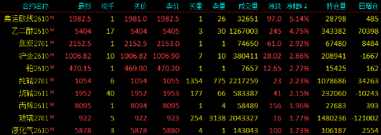 收评|国内期货主力合约涨多跌少，集运欧线涨超5%