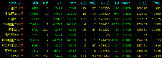 收评|国内期货主力合约涨多跌少，集运欧线涨超5%