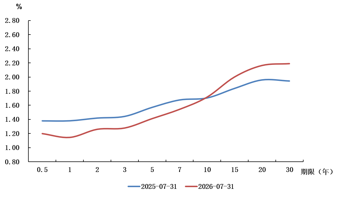 2026年7月金融市场运行情况