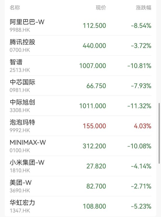 港股指数收跌！蜜雪集团，一度大涨超8%