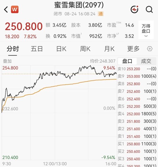 港股指数收跌！蜜雪集团，一度大涨超8%