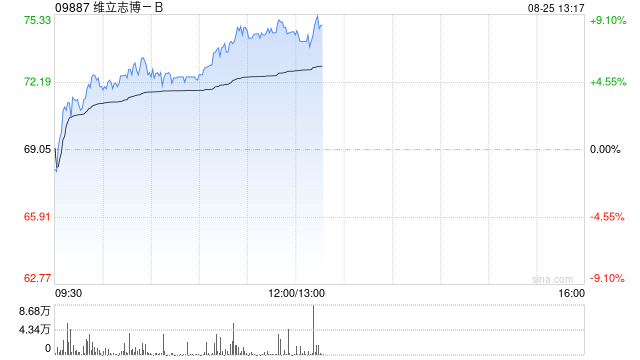 维立志博-B午前涨近8% 维利信一线治疗ESCC的Ⅱ期临床研究进入扩展阶段