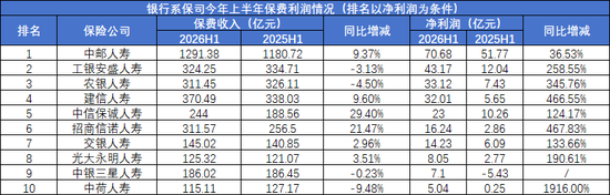 保费增长12%、利润暴增170%！银行系险企的盈利“剪刀差”能撑多久？