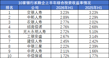 保费增长12%、利润暴增170%！银行系险企的盈利“剪刀差	”能撑多久？