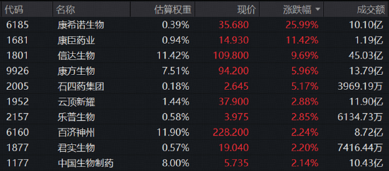 利好密集来袭，港股通创新药继续上攻	，520880放量连阳！信达生物绩后迅速新高，mRNA肿瘤疫苗赛道热度重燃