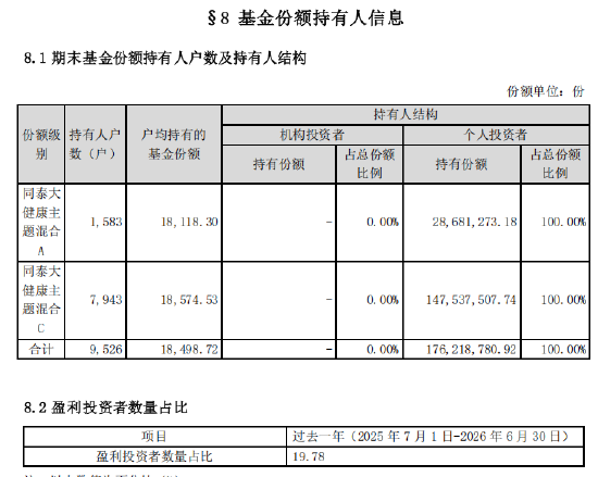 同泰大健康主题混合过去一年盈利投资者数量占比19.78%，持有人户数9526户，约7642户亏钱