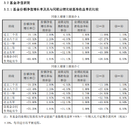 同泰大健康主题混合过去一年盈利投资者数量占比19.78%，持有人户数9526户	，约7642户亏钱