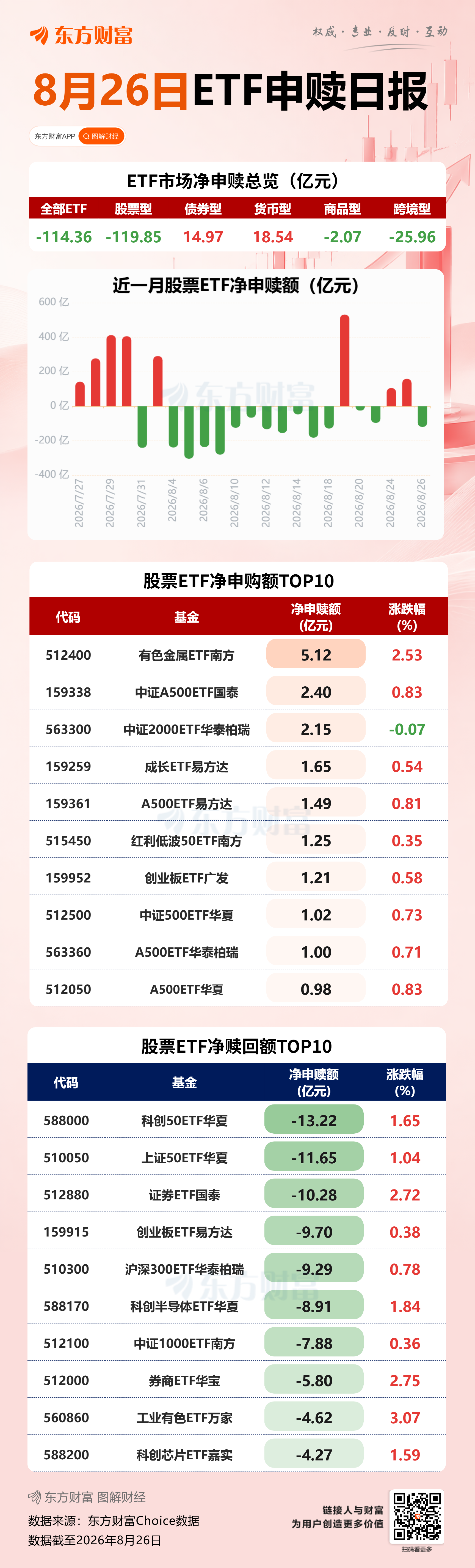 ETF追踪丨8月26日ETF净赎回114.36亿元 资金减仓科创50ETF华夏