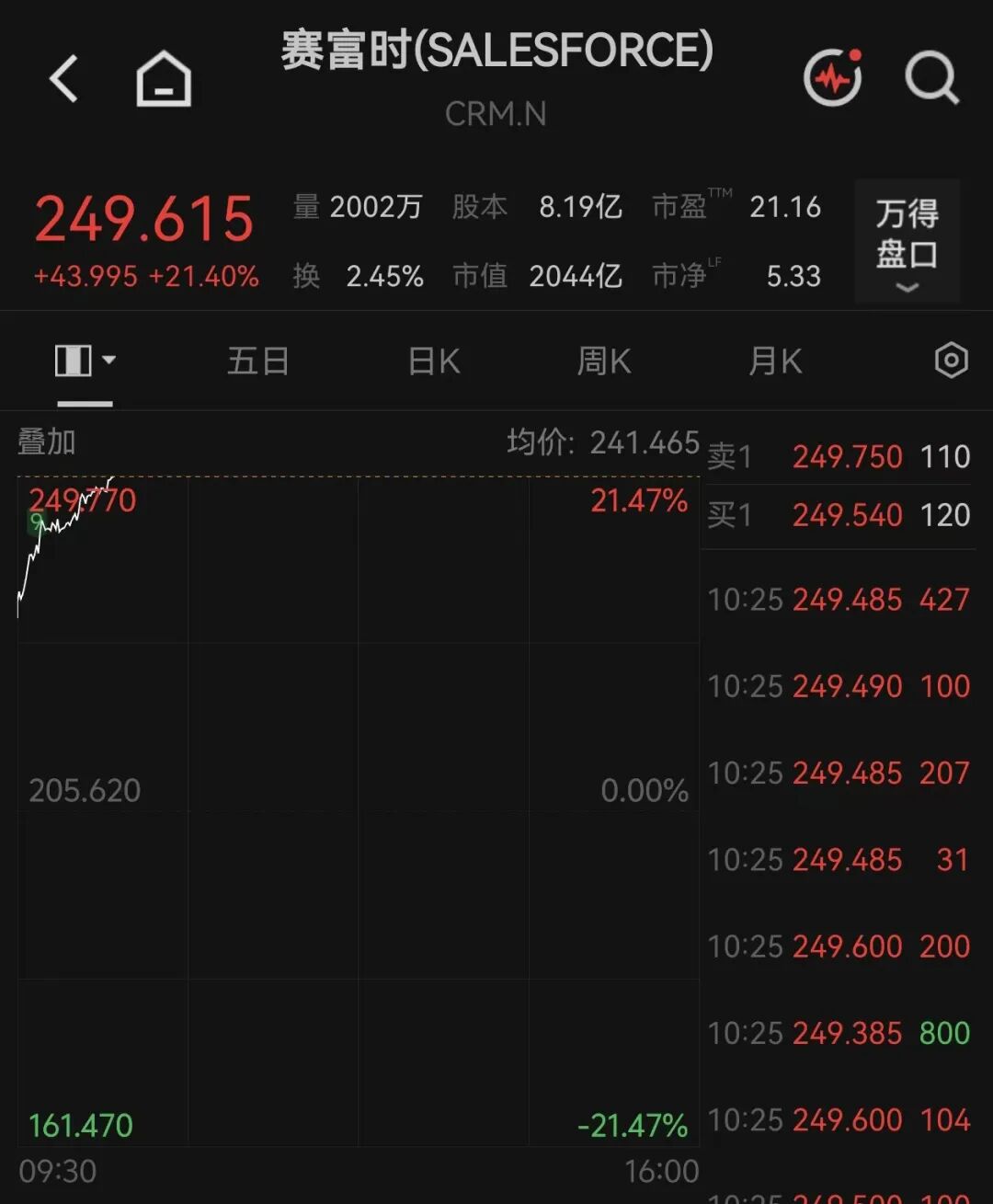 美股全线上涨，软件巨头涨超21%