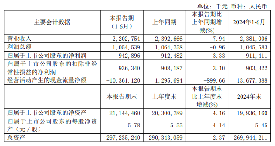 紫金银行：2026年上半年净利润9.43亿元	，同比增长3.33%