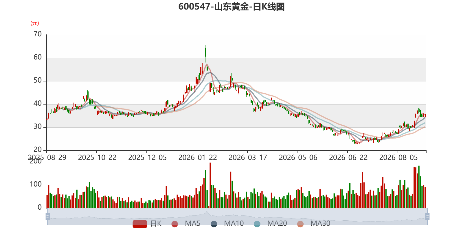 山东黄金：2026年上半年净利润35.43亿元 同比增长26.17%