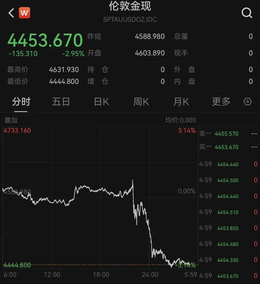 金价	，大跳水！有人一次性变现5万多元，有人解套就清仓“回本就跑	”，店员：金价“过山车”吓跑消费者！