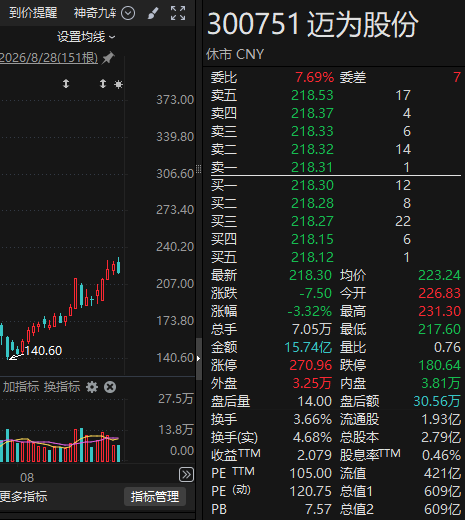 这5家A股公司	，上周获超200家机构调研！