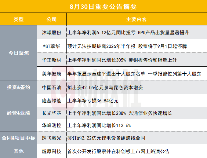 上半年扭亏为盈！2700亿国产GPU龙头发布半年报|盘后公告集锦