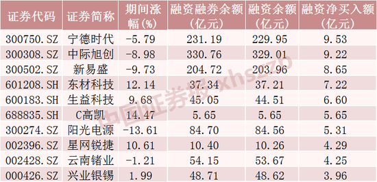 这些股票，融资客大幅加仓