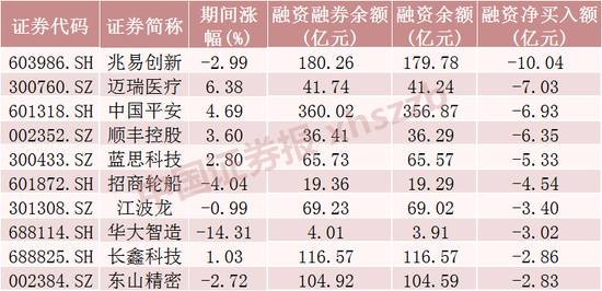 这些股票，融资客大幅加仓