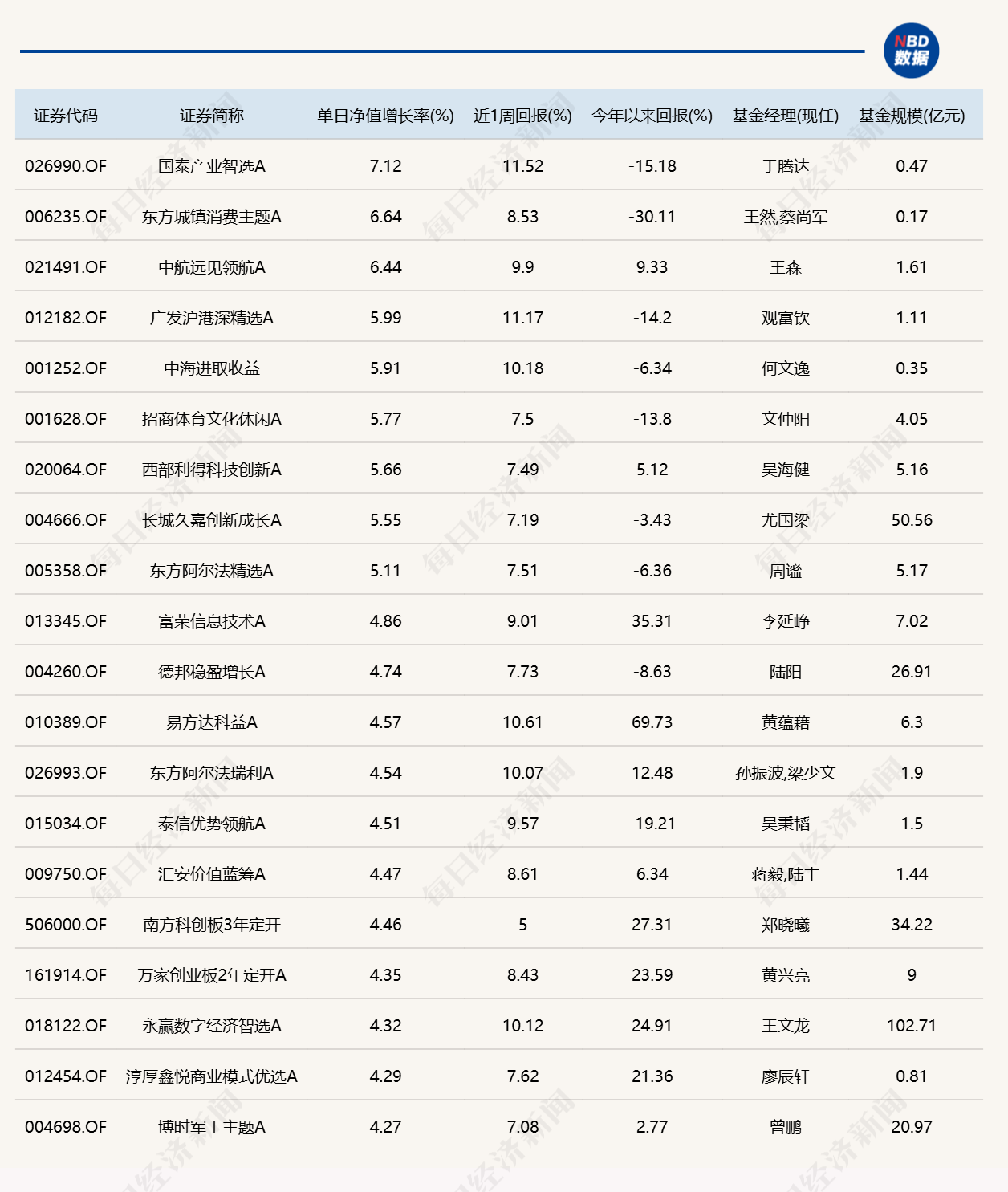 8月最后一天	，9只基金涨超5%，9只跌超5%