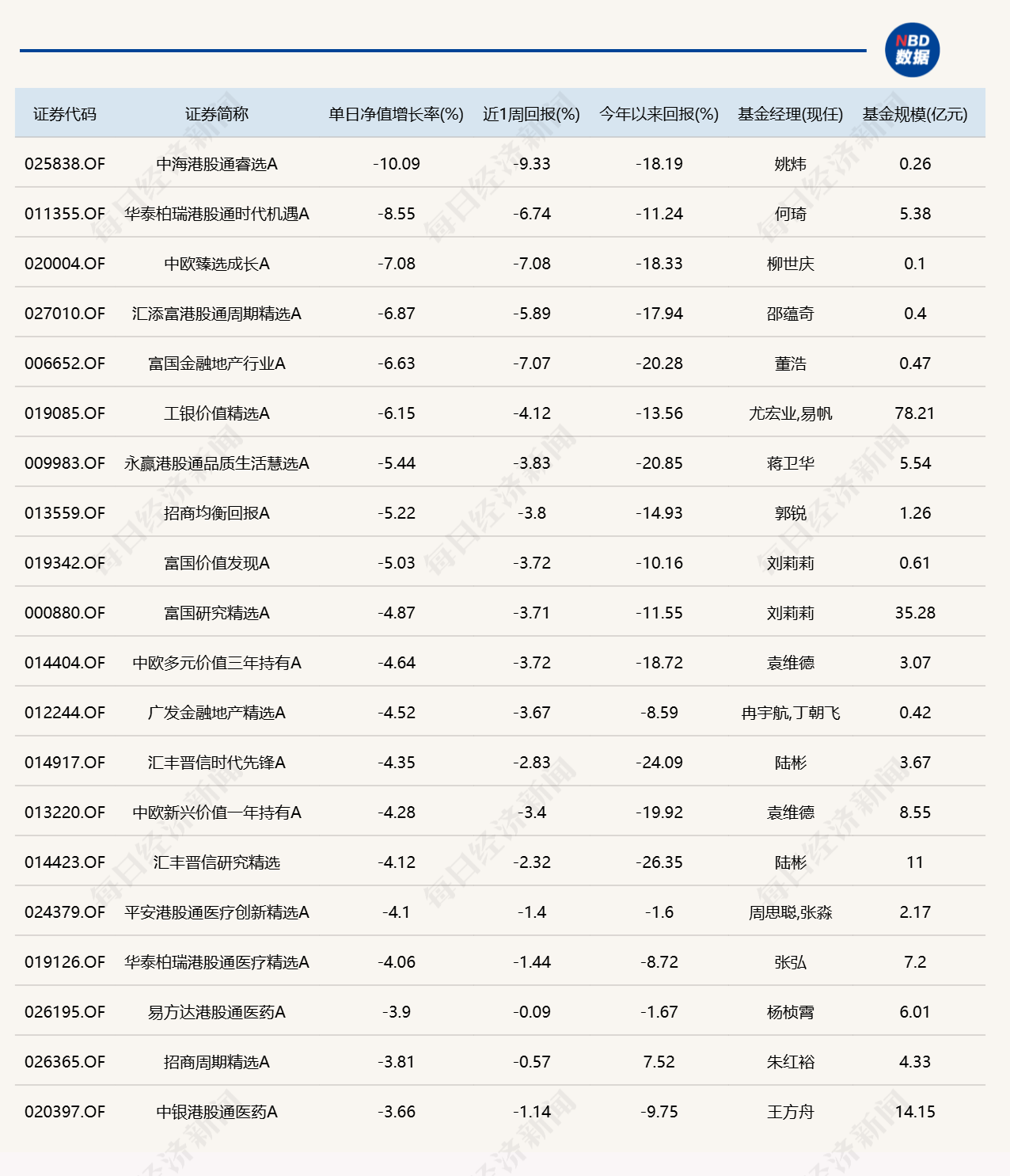8月最后一天，9只基金涨超5%，9只跌超5%