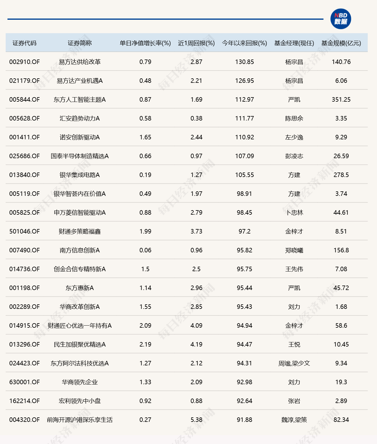 8月最后一天	，9只基金涨超5%，9只跌超5%