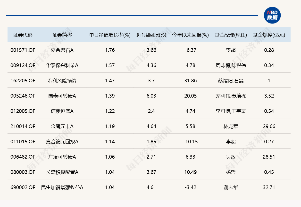 8月最后一天，9只基金涨超5%	，9只跌超5%