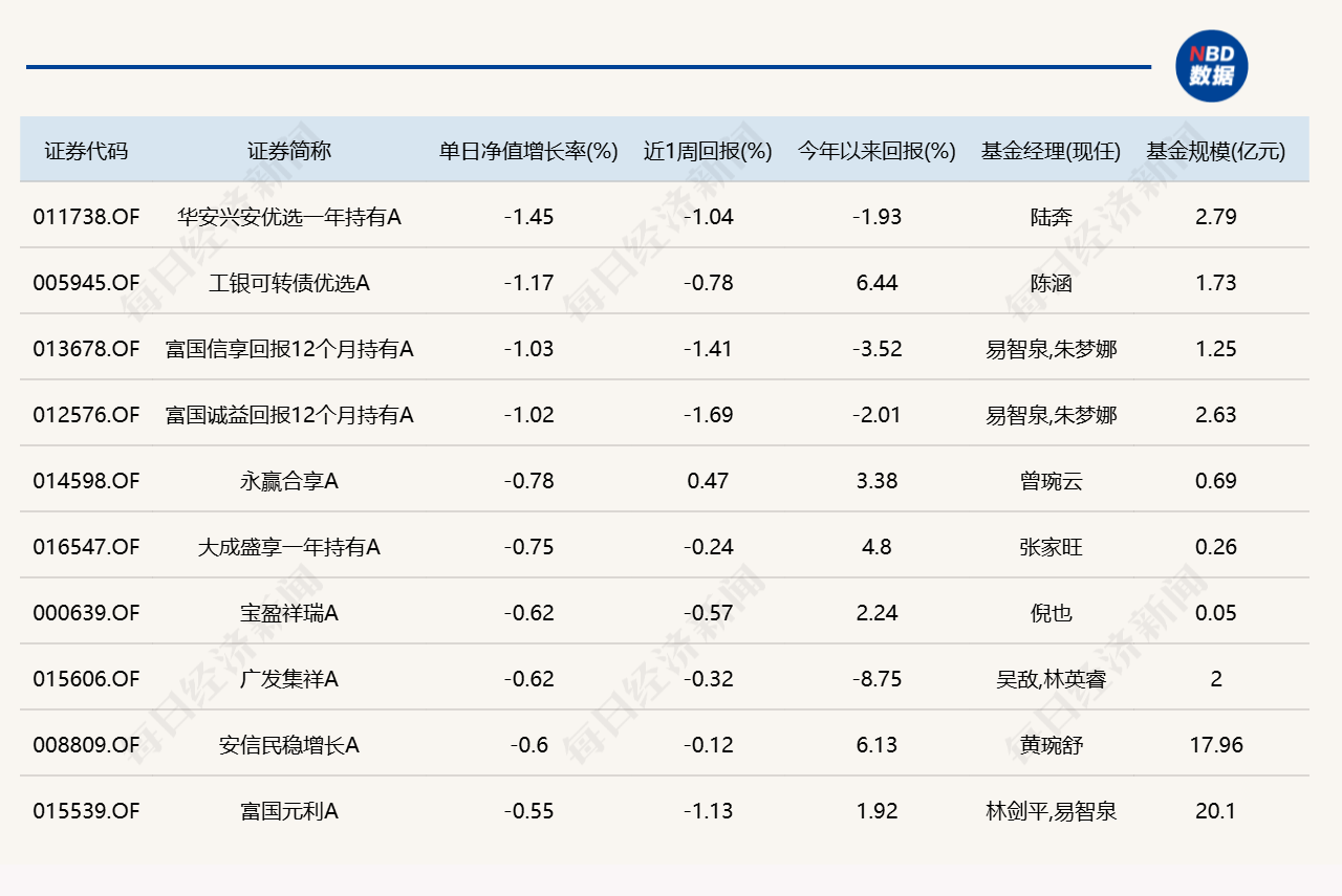8月最后一天，9只基金涨超5%，9只跌超5%