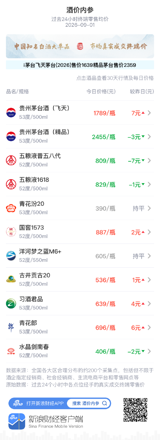 国窖1573上涨2元 三连阳价格中枢明显上移
