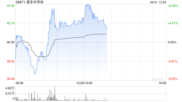 基本半导体午前涨超5% 公司实现毛利率转正里程碑