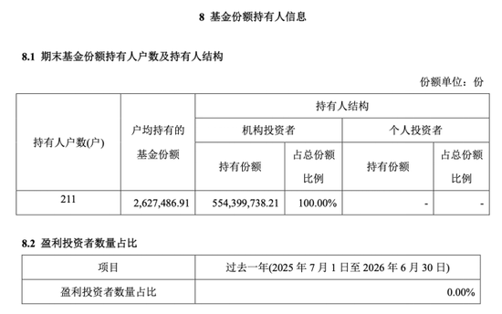 全散户与全机构白玩，信澳达亚基金与国投瑞银基金定开基金齐现“零盈利	”，持仓双双浮亏