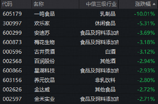 吃喝板块随市回调	，估值已至历史低位！茅台批价持续上涨，白酒情绪修复将至？