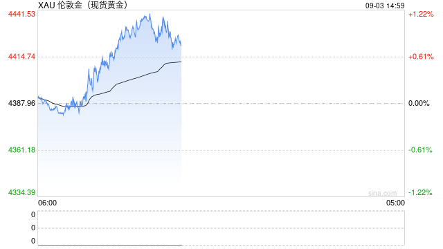 黄金站上4400美元，桥水发声……