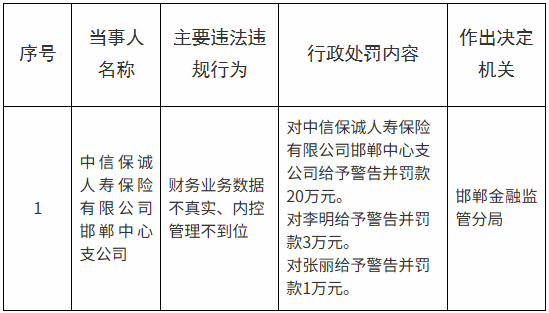 中信保诚人寿邯郸中心支公司被罚20万元：财务业务数据不真实	、内控管理不到位