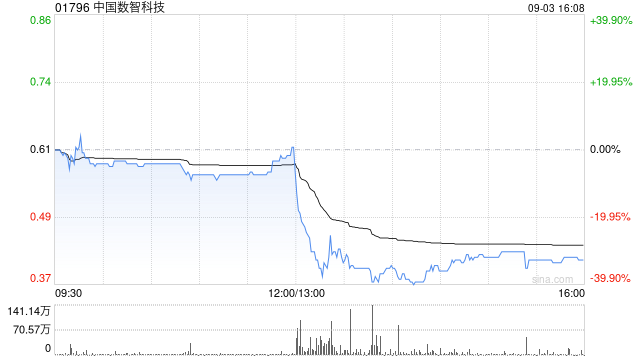 中国数智科技获谢兆凯增持205.2万股 每股作价0.689港元
