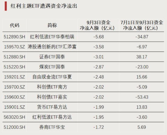 资金回流，净流入超百亿元