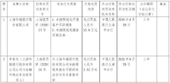 上海华瑞银行被罚53.8万元：未按照规定开展客户尽职调查、未按照规定报告可疑交易