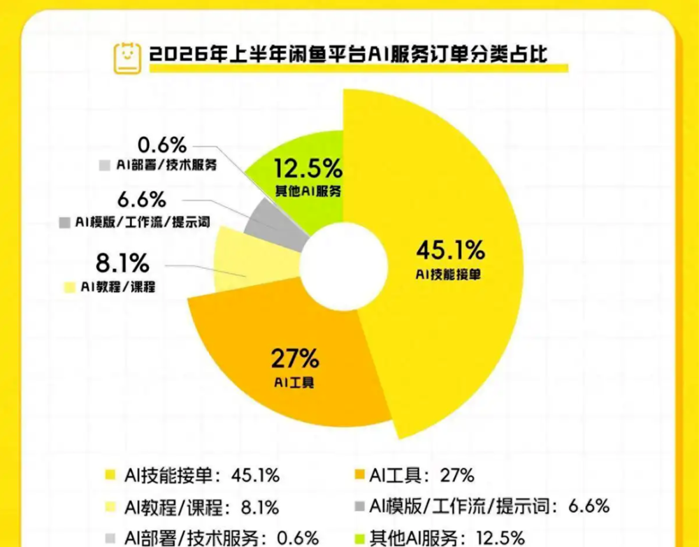 闲鱼卖AI的那群人，半年就赚翻了