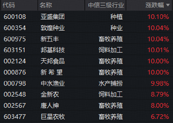 非农避险升温，A股盘中跳水	，“软科技	”涨势亮眼，农牧渔再掀涨停潮