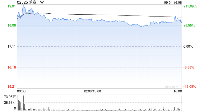禾赛科技获小摩增持约1065.33万股 每股作价约16.36港元