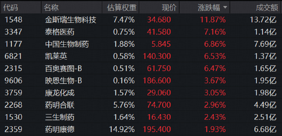 CXO卷土重来，金斯瑞暴力反弹12%！AIDD逻辑加持	，高CXO含量港股通医疗ETF（159137）标的指数逆市上探2.27%