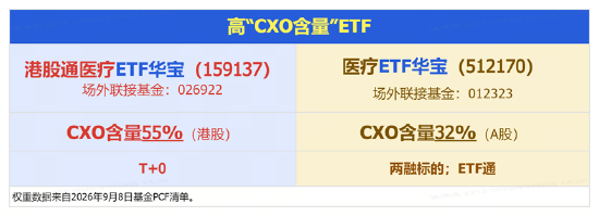CXO卷土重来	，金斯瑞暴力反弹12%！AIDD逻辑加持，高CXO含量港股通医疗ETF（159137）标的指数逆市上探2.27%