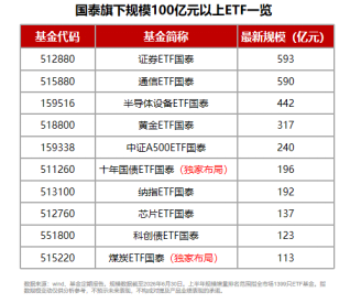 规模、业绩、持有人数齐向上，国泰ETF中报交出硬核答卷