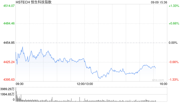 港股三大指数午后走低，恒生科技指数跌超1%