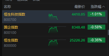 港股三大指数午后走低	，恒生科技指数跌超1%