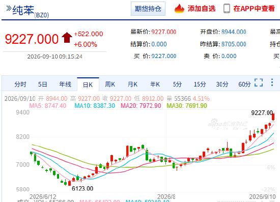 快讯：能化品种集体大涨 纯苯、苯乙烯主力合约触及涨