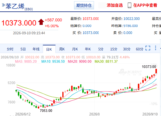 快讯：能化品种集体大涨 纯苯	、苯乙烯主力合约触及涨