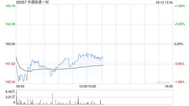 中通快递-W于9月9日斥资933.75万美元回购45.04万股