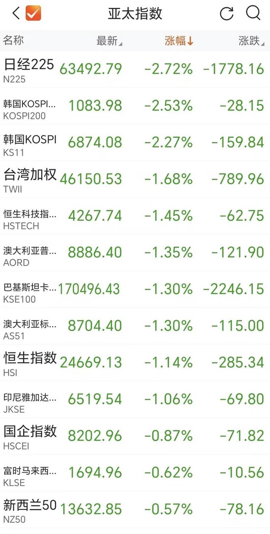 “黑色星期五”突袭，亚太股市全线下跌，A股也跳水